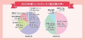 ＣＯ・ＯＰ共済、25万8千件の組合員の“声”をまとめた報告集を発行　～7年連続でUCDA認証「見やすいデザイン」を取得～