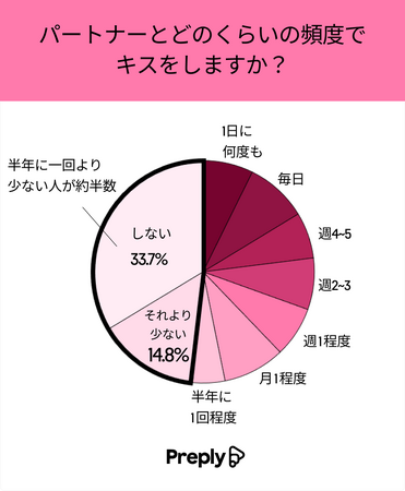 5/23の「キスの日」に合わせて日本人の「キス習慣」を調査！