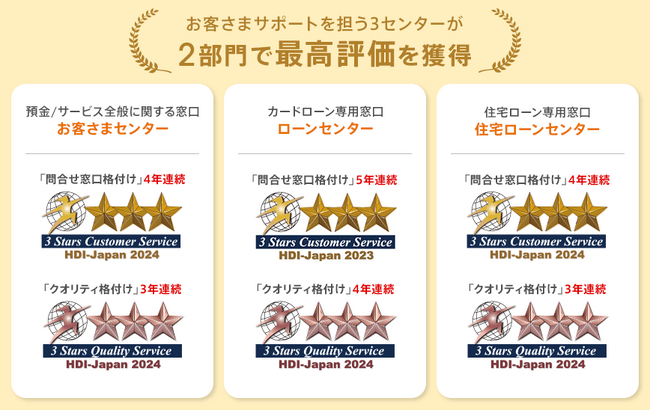 ネット銀行初！「HDI格付けベンチマーク(依頼格付け調査)」で3年連続6冠獲得