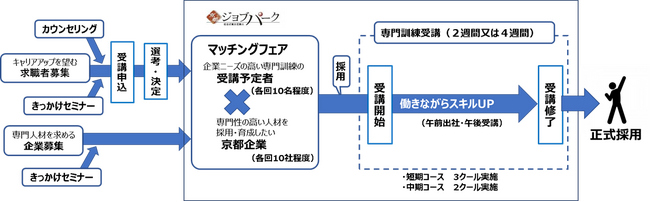 【京都府】未経験から専門職への就職をサポート！全国初のプログラムを開始