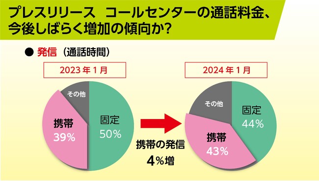 コールセンターの電話発信。今後しばらく通話料がコスト増の傾向か。（通信キャリアIPS PRO LIPSEチーム調べ）