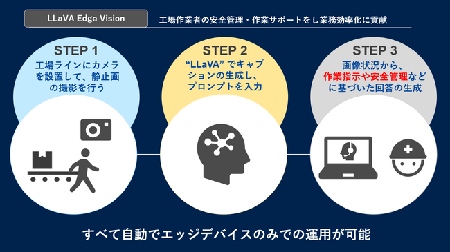 シーメンスとNVIDIAの先端技術を活用し、産業用エッジ生成AIソリューション「LLaVA Edge Vision」を開発しました