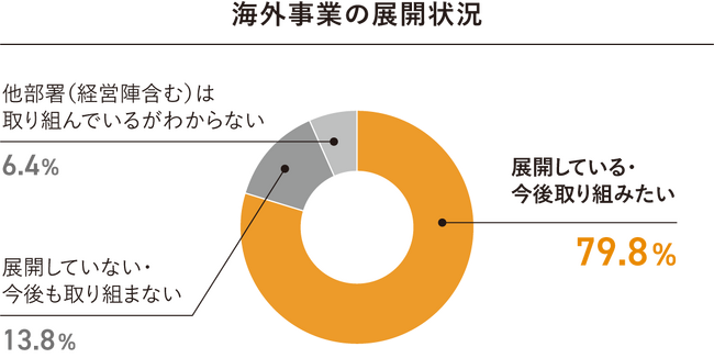 約8割が「海外事業を展開している・取り組みたい」と回答。今後3年間の海外事業は「増収増益」の見通しが約半数。海外市場への挑戦が企業成長のカギに。「海外事業に関する企業アンケート調査」結果を発表