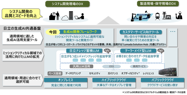 生成AIを活用し、システム開発のトランスフォーメーションを加速