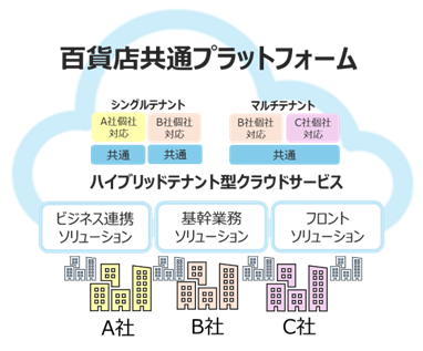 三越伊勢丹システム・ソリューションズ、百貨店業界向けにフォーカスした「百貨店共通プラットフォーム」を発表