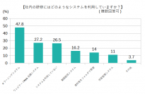 『社内研修のIT化 利用ツール』に関するアンケートの統計結果を公表