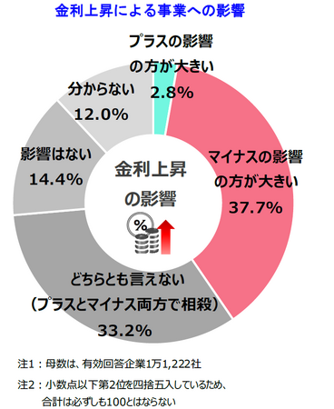金利上昇、企業の4割近くで「マイナス影響」　3社に1社は「プラスマイナスで相殺」、円安是正効果に期待