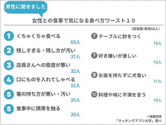 男女420人に大調査！恋が冷める「異性の食事マナー」ワースト１０発表