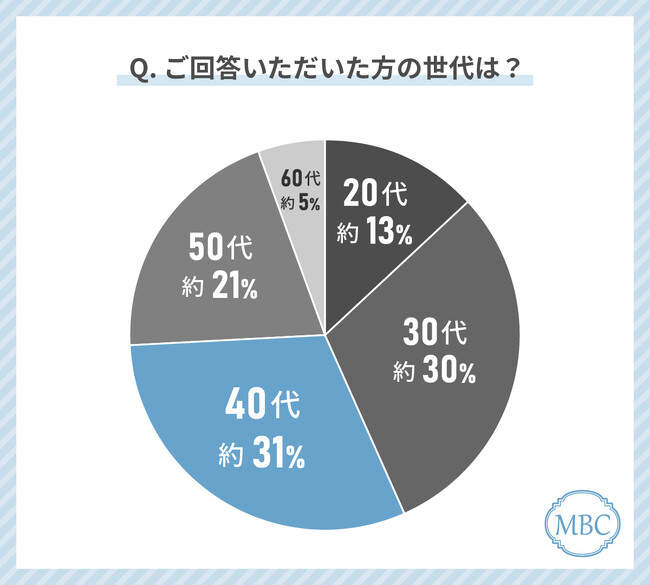 お肌のたるみに悩む人の35%が「たるみを未然に防ぎたい」と回答！最も多く行われているたるみ対策とその課題とは？