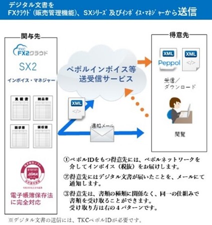 ―中小企業の経理業務のデジタル化を支援―「ＦＸクラウドシリーズ」に請求書等をデジタルで送受信できる機能を搭載