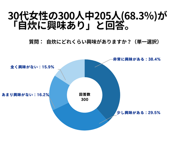 30代女性の300人中205人(68.3％)が「自炊に興味あり」と回答【自炊に関するアンケート】