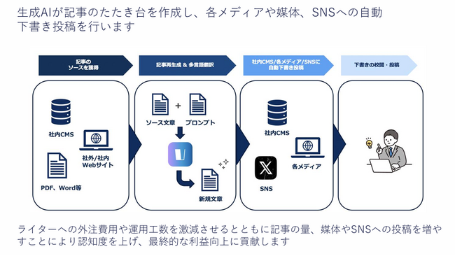 翻訳も執筆も、思考のスピードで。記事再生成/自動下書き投稿サービス「VectorFlux - For Writing」をリリース