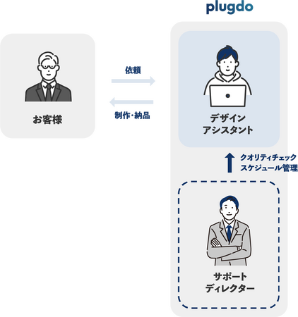 月3.6万～WEBデザイン代行アシスタントサービス【plugdo】本格サービス始動。