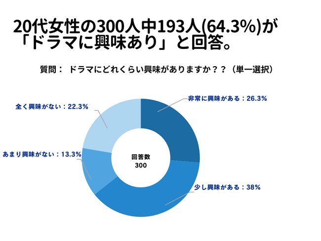 20代女性の300人中193人(64.3％)が「ドラマに興味あり」と回答【ドラマに関するアンケート】