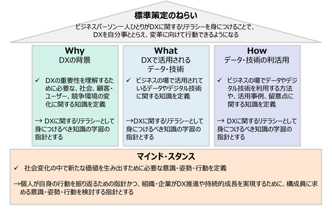 ネットラーニング「全社員で学ぶ！DXリテラシー標準完全ガイド」3つの学び方でリリース