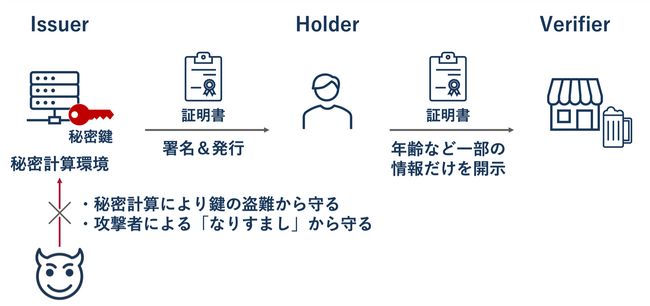 TOPPANデジタルとAcompany、秘密計算を用いてプライバシー配慮と情報漏洩リスク極小化を両立する技術を開発