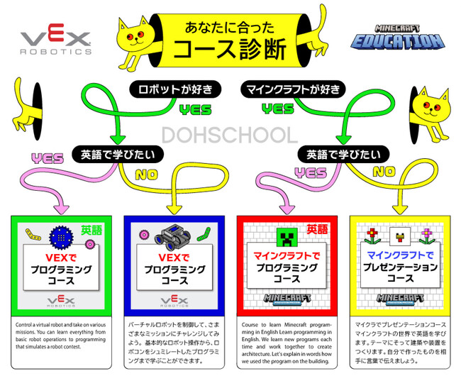 小・中学生向けプログラミング教室DOHSCHOOLがオンラインレッスンを提供開始！