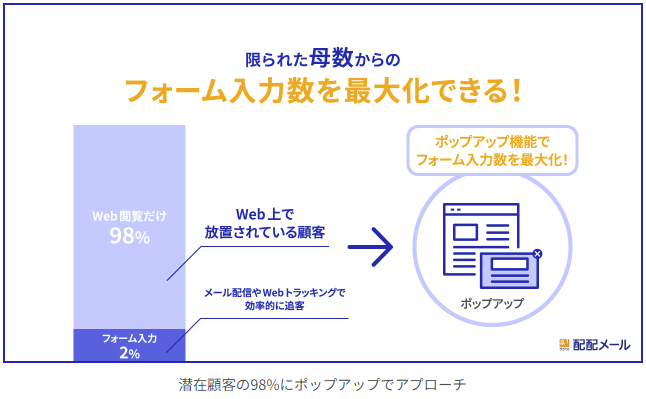 ラクス、ノーコードでWeb問い合わせを増やす新規開拓機能を「配配メールBridge」に実装
