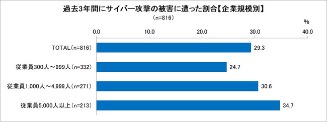 大企業の34.7％がサイバー攻撃の被害経験あり