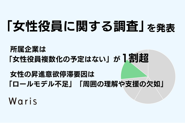 Waris、「女性役員に関する調査」を発表 所属企業は「女性役員複数化の予定はない」が1割超