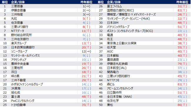 「2025年卒 旧帝大/早慶 新卒就職人気企業ランキング 」を発表 　ミキワメ就活調べ