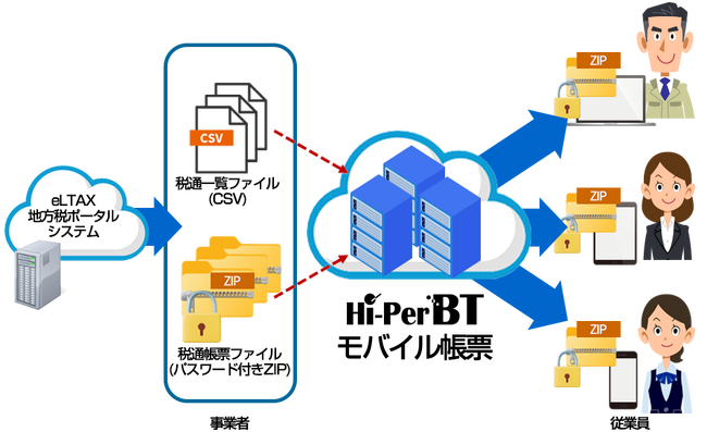 「Hi-PerBT モバイル帳票」給与明細ソリューションに個人住民税特別徴収税額通知オプションを追加地方税ポータルシステムと連携した特別徴収税額通知の電子化に対応