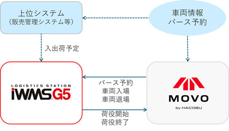 Hacobu社のトラック予約受付サービス「MOVO Berth」との連携機能を追加（ニュースレター）