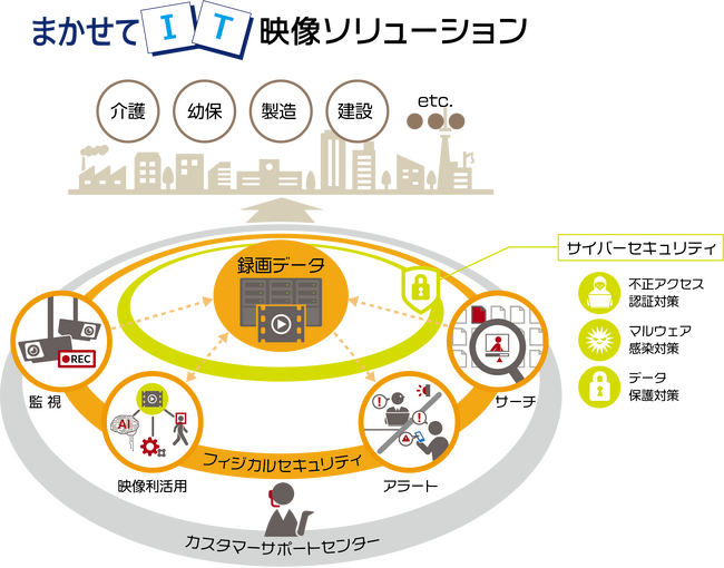 「まかせてIT DXシリーズ」を映像ソリューション分野に拡充　映像データの利活用と運用を支援し、サイバー・フィジカル両面の安心・安全対策を強化する”映像ソリューション”を提供開始