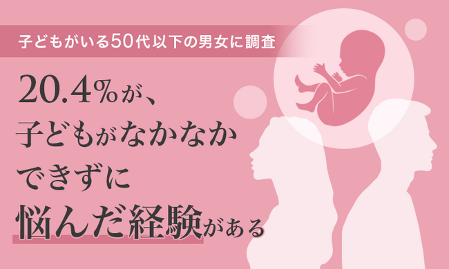 【子どもがいる50代以下の男女に調査】20.4％が、子どもがなかなかできずに悩んだ経験が「ある」