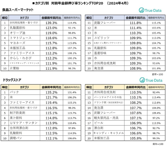 統計開始以降最も暑かった24年4月は夏物商材の売り上げが伸長