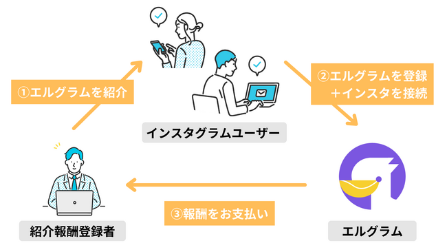 Instagram運用ツール「エルグラム」の紹介報酬制度が開始