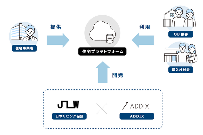 ADDIXと日本リビング保証は、住宅事業者向けデジタルマーケティング支援を目的とするサービスの共同開発を開始。