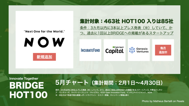 注目のスタートアップをチャート配信「BRIDGE HOT 100」　5月は環境・ESGに注目！投資ファンド「NOW」支援先も対象に追加