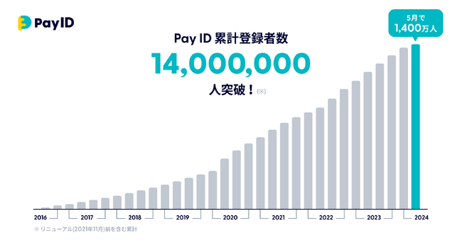 購入者向けショッピングサービス「Pay ID（ペイ アイディー）」の累計ID登録者数が1,400万人を突破！