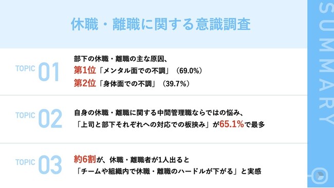 大企業の中間管理職に調査 約6割が「部下の突然の休職・離職で困った経験あり」