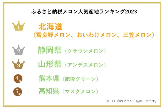 【ふるさと納税お礼品トレンド】まさに今が旬！ふるさと納税で最も人気なメロンの産地は?メロンの産地および人気お礼品ランキングを発表