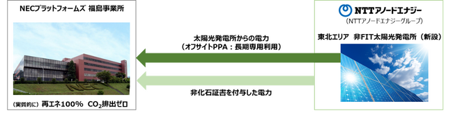 NECプラットフォームズ福島事業所のオフサイトPPAによる再生可能エネルギー電力の利用開始について