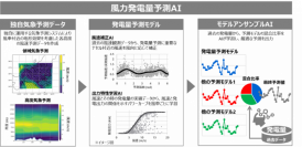【東芝】気象予測とAI技術で風車付近の地形効果を考慮した高精度な風力発電量予測技術を開発