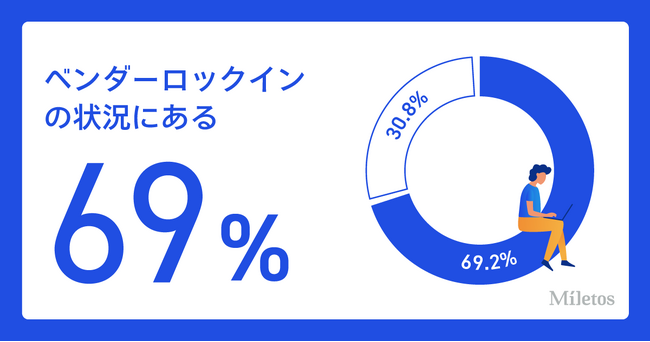 【SaaSに関する調査2024】SaaSなのに「ベンダーロックインの状態にある」が69％！その要因は移行コストと作り込み