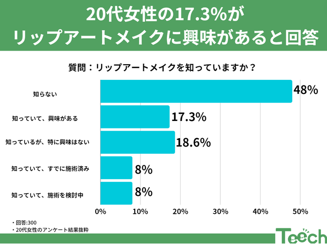若い世代に広がる美の新標準。20代の女性の17.3％がリップアーとメイクに興味があると回答