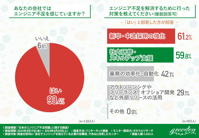 自社でエンジニアを抱えている企業の役職者9割が「エンジニア不足」を実感！8割が「オフショア開発」を検討した経験があると回答