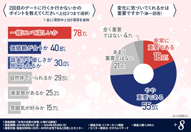 【女性の恋愛の実情】意中の相手を落としたいなら「3回目までのデート」で決め切るべし！