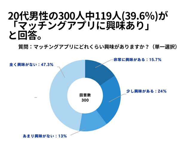 20代男性の300人中119人(39.6％)が「マッチングアプリに興味あり」 と回答【マッチングアプリに関するアンケート】