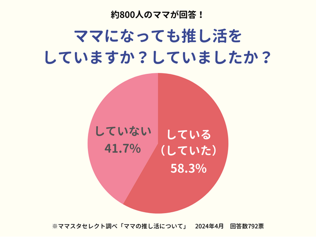 「推し活費用」年間100万円以上も！？ママたちの推し活事情を調査
