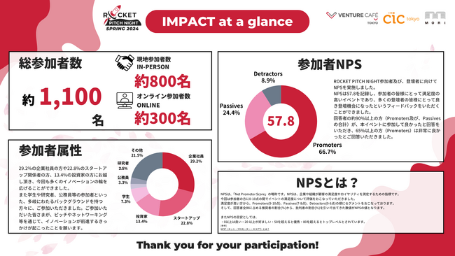 【日本最大級】創業・成長期スタートアップ/起業家の祭典！ROCKET PITCH NIGHT SPRING 2024は大盛況のうちに終了！6組の登壇者がAwardを受賞