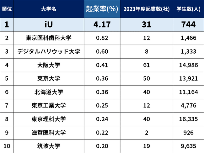 大学発ベンチャー　iUが起業率1位、増加率は2年連続1位