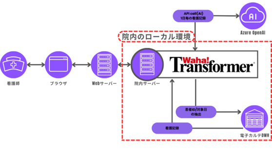 長野市民病院とユニリタが「生成AI × Waha! Transformer」の共同実証実験を実施