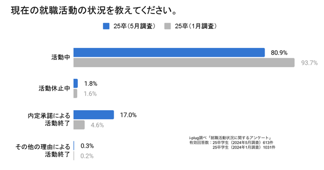 半数以上の就活生がインターンシップに参加した企業の選考に参加～25卒学生を対象とした就職活動状況に関する調査結果を発表～