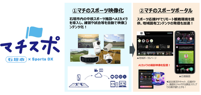 石垣市における「スポーツDXによる地域コミュニティ活性化をめざした取り組み『マチスポ』に関する包括連携協定 」の締結について