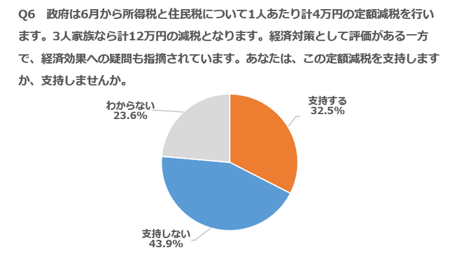 定額減税支持しない43％、でも減税の恩恵あればうれしい50％ --- 政治資金規制法の改正「議員本人に罰則強化」最多61％ ---